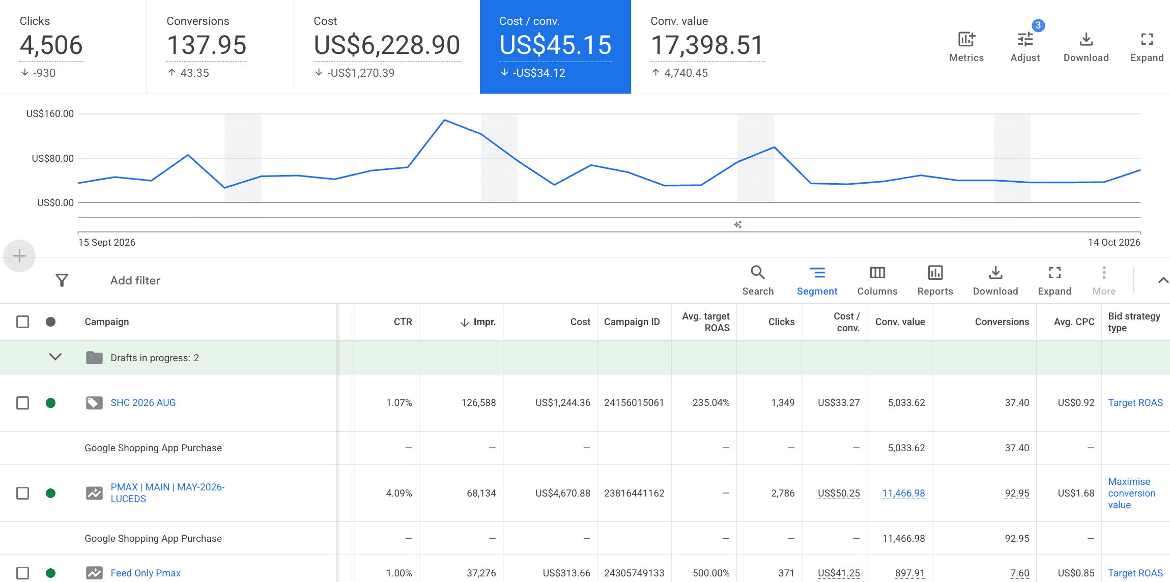 Now: last 30 days (15 Sept to 14 Oct 2026). 137.95 conversions at $45.15 each and $17,399 in conversion value, driven by a lean Shopping and Performance Max structure.