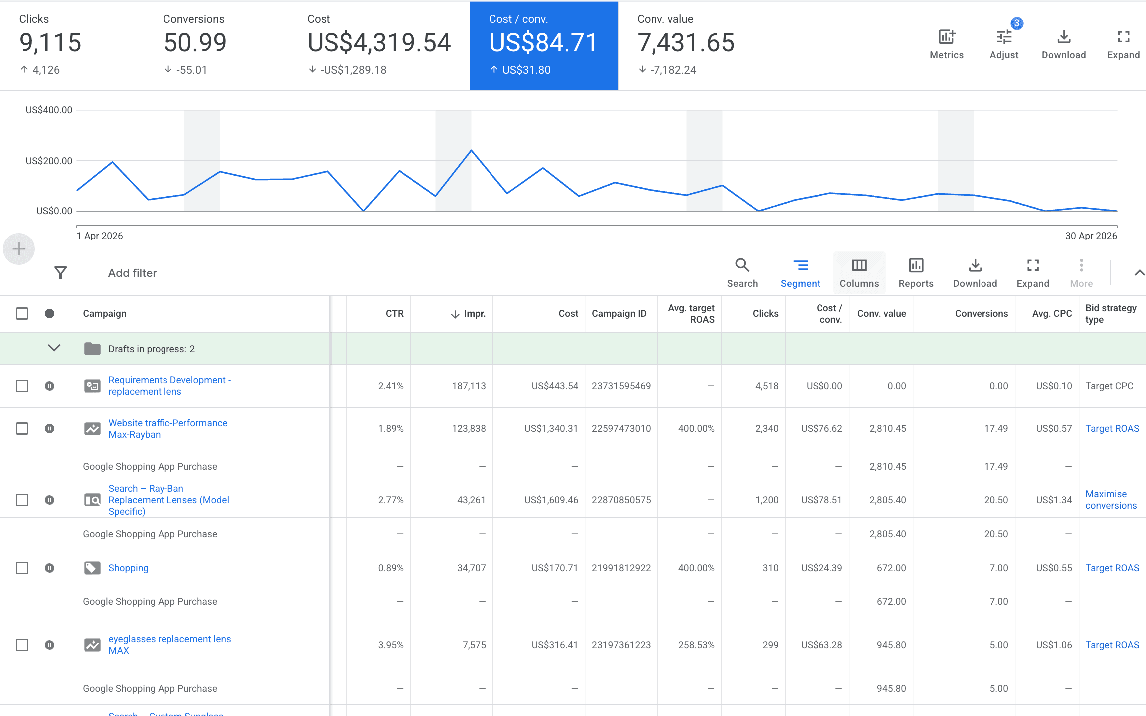 Before: April 2026, the month the client came to us. 50.99 conversions at $84.71 each and $7,432 in conversion value on $4,320 of spend, spread across a cluttered campaign list.