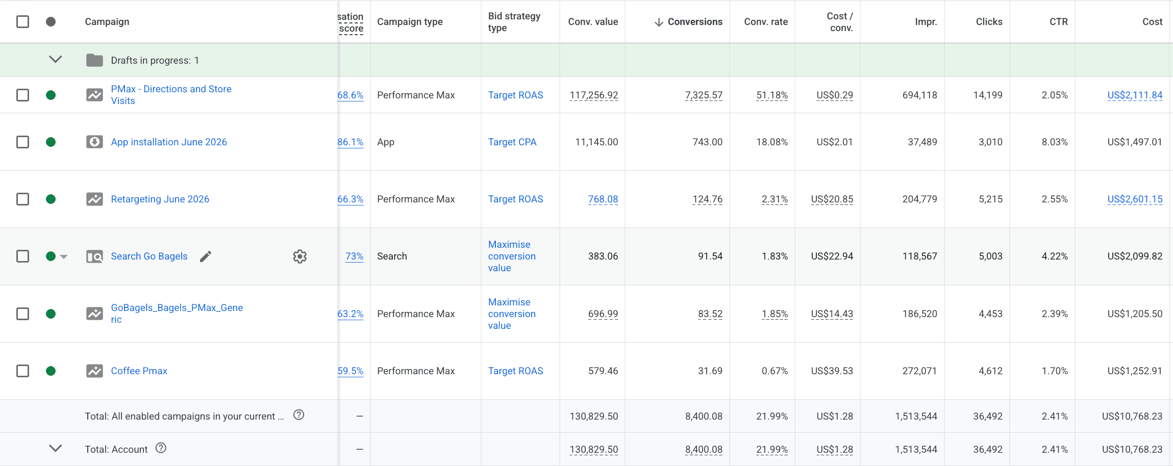 Campaign breakdown: Performance Max for store visits, app installs, retargeting, Search, and product campaigns for bagels and coffee.