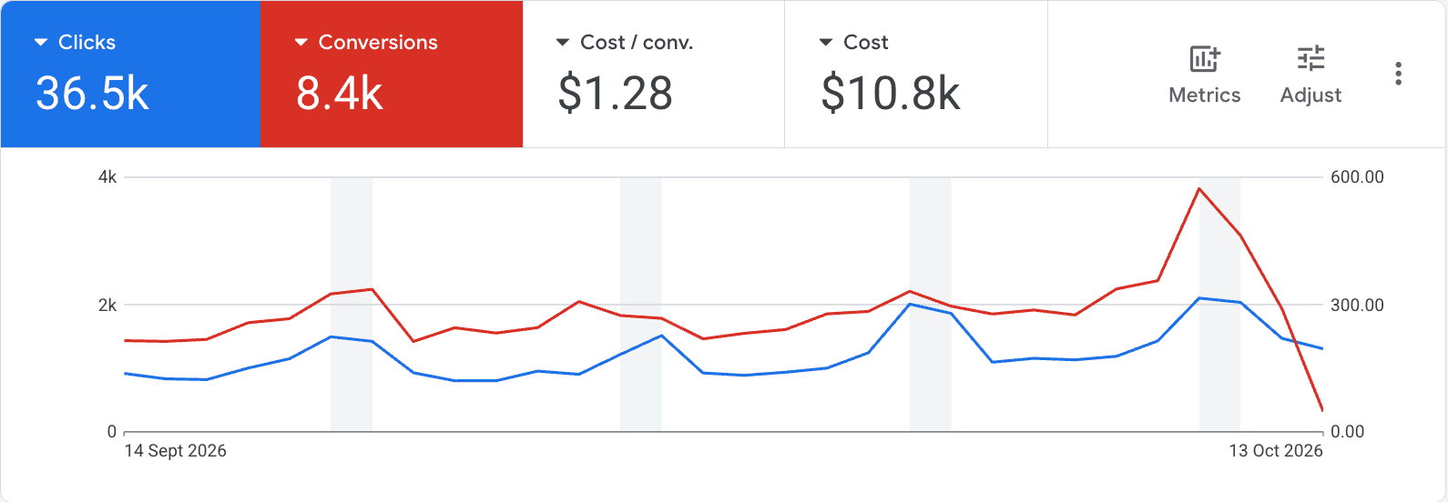Google Ads overview, last 30 days (14 Sept to 13 Oct 2026): 36.5K clicks, 8.4K conversions at $1.28 each on $10.8K spend.