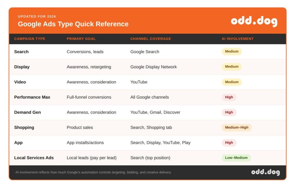 an Odd Dog table listing the different Google Ads types
